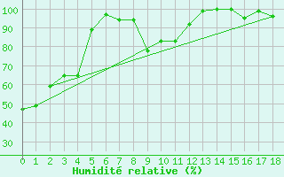 Courbe de l'humidit relative pour Sponde - Nivose (2B)