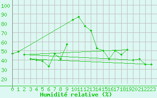 Courbe de l'humidit relative pour Ile Rousse (2B)