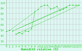 Courbe de l'humidit relative pour Bourg-Saint-Maurice (73)