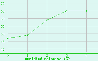 Courbe de l'humidit relative pour Sponde - Nivose (2B)