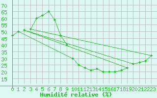 Courbe de l'humidit relative pour Caceres
