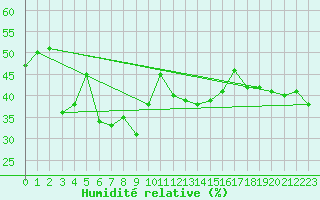 Courbe de l'humidit relative pour Arosa