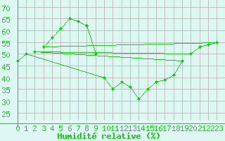 Courbe de l'humidit relative pour Le Luc - Cannet des Maures (83)