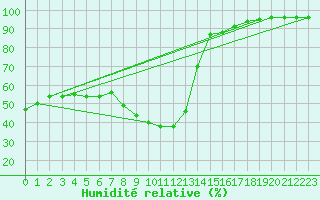 Courbe de l'humidit relative pour Lerida (Esp)