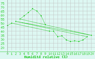 Courbe de l'humidit relative pour Valdepeas