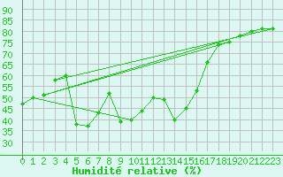Courbe de l'humidit relative pour Sanary-sur-Mer (83)