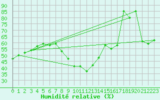 Courbe de l'humidit relative pour Calatayud
