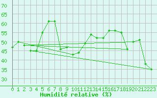 Courbe de l'humidit relative pour Kekesteto