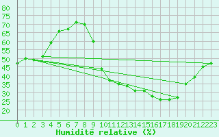 Courbe de l'humidit relative pour Ancey (21)