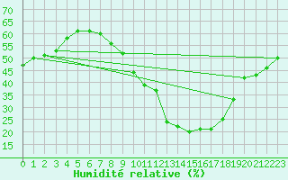 Courbe de l'humidit relative pour Millau - Soulobres (12)