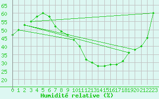 Courbe de l'humidit relative pour Melle (Be)