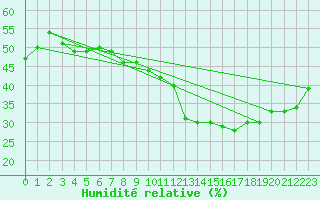 Courbe de l'humidit relative pour Madrid / Retiro (Esp)