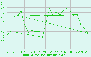 Courbe de l'humidit relative pour Mouilleron-le-Captif (85)