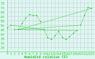 Courbe de l'humidit relative pour Montpellier (34)