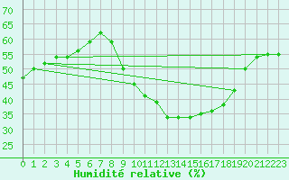 Courbe de l'humidit relative pour Vias (34)