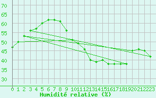 Courbe de l'humidit relative pour Lagny-sur-Marne (77)