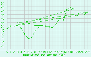 Courbe de l'humidit relative pour Eggishorn
