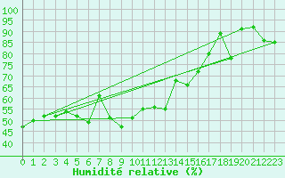 Courbe de l'humidit relative pour Matro (Sw)