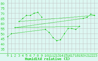 Courbe de l'humidit relative pour Perpignan Moulin  Vent (66)