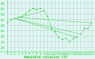Courbe de l'humidit relative pour Saint-Jean-de-Vedas (34)