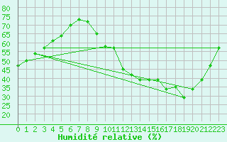 Courbe de l'humidit relative pour Saint-Maximin-la-Sainte-Baume (83)