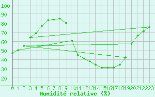Courbe de l'humidit relative pour Carpentras (84)