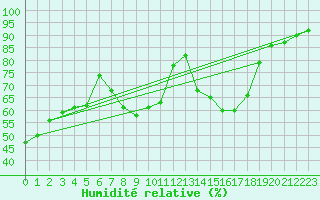 Courbe de l'humidit relative pour Lyon - Saint-Exupry (69)
