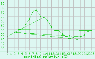 Courbe de l'humidit relative pour Villacoublay (78)