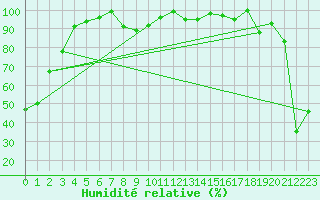 Courbe de l'humidit relative pour Moleson (Sw)