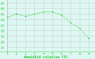 Courbe de l'humidit relative pour Augrabies Falls