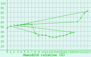 Courbe de l'humidit relative pour Les Pennes-Mirabeau (13)