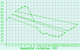 Courbe de l'humidit relative pour Valladolid