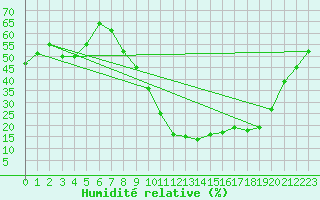 Courbe de l'humidit relative pour Caceres
