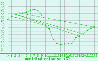 Courbe de l'humidit relative pour Eygliers (05)