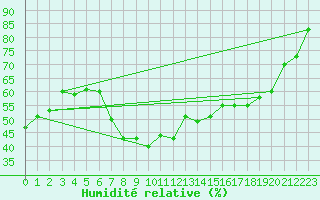 Courbe de l'humidit relative pour Hallhaaxaasen