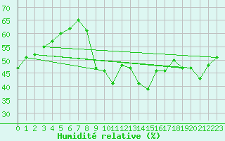 Courbe de l'humidit relative pour Sanary-sur-Mer (83)
