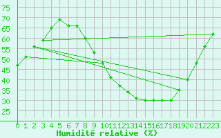 Courbe de l'humidit relative pour Salamanca