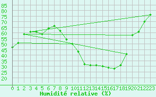 Courbe de l'humidit relative pour Plussin (42)