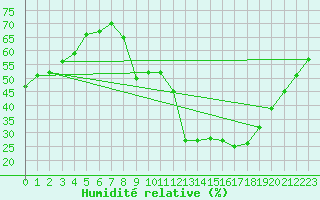 Courbe de l'humidit relative pour Carpentras (84)
