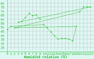 Courbe de l'humidit relative pour Lyon - Saint-Exupry (69)