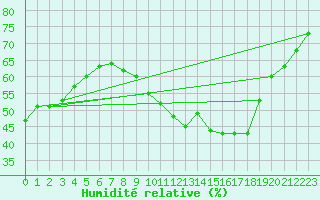 Courbe de l'humidit relative pour Millau - Soulobres (12)