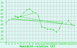 Courbe de l'humidit relative pour Viseu