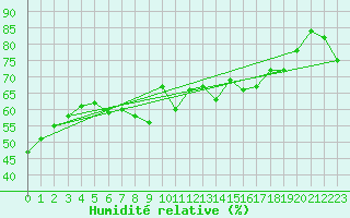 Courbe de l'humidit relative pour Ile Rousse (2B)
