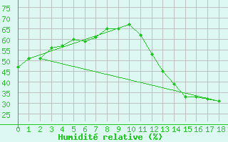Courbe de l'humidit relative pour Posse