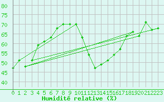 Courbe de l'humidit relative pour Ontinyent (Esp)