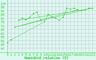 Courbe de l'humidit relative pour Pforzheim-Ispringen