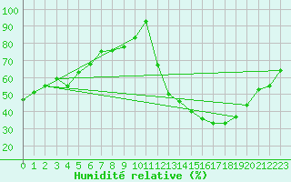 Courbe de l'humidit relative pour Orlans (45)