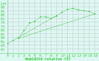 Courbe de l'humidit relative pour Collins Bay