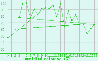 Courbe de l'humidit relative pour Saentis (Sw)