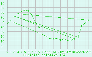 Courbe de l'humidit relative pour Calamocha